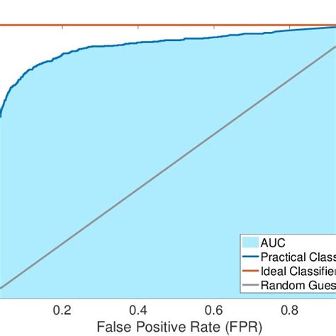 Receiver Operating Characteristic Roc Curves And The Area Under Roc Download Scientific