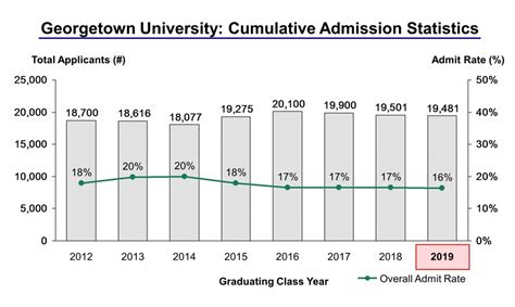 Georgetown University Acceptance Rate and Admission Statistics