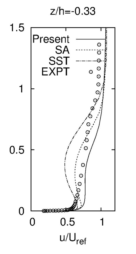 Streamwise Velocity Profiles At Selected Spanwise Locations At