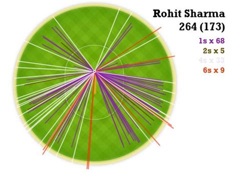 Rohit Sharma 264, wagon wheel | ESPNcricinfo.com