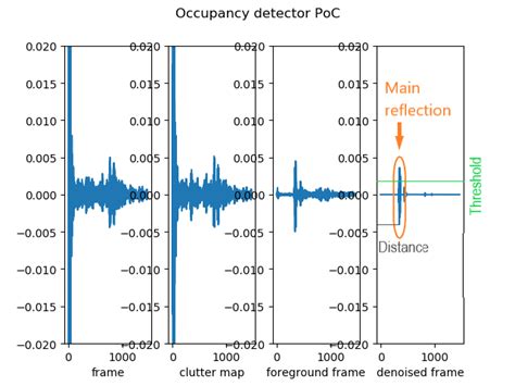 The concept of UWB radar sensors