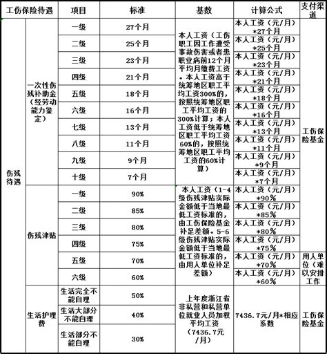 2023年最新浙江省工伤保险赔偿项目及计算标准