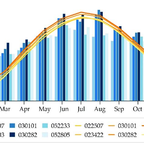 Monthly Precipitation And Temperature Averages For All Basins