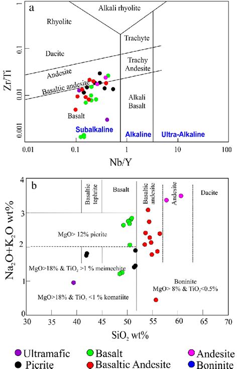 A Zr Ti Vs Nb Y After Pearce 1996 Plot Showing That All The Samples