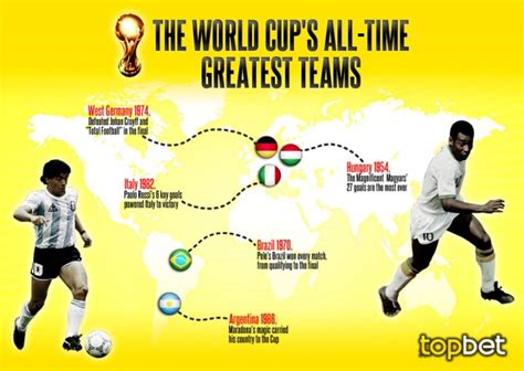 Best Teams in World Cup History