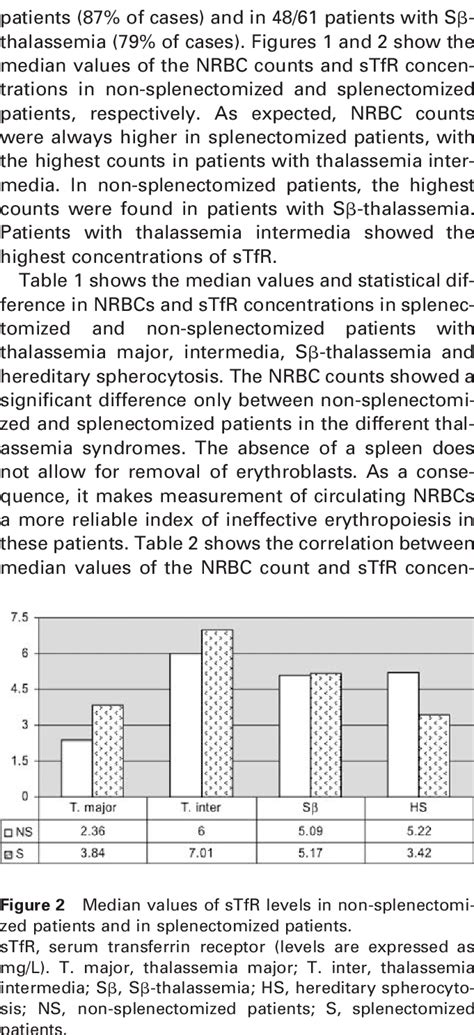 Median Values Of Nrbc Counts In Non Splenectomized Patients And In