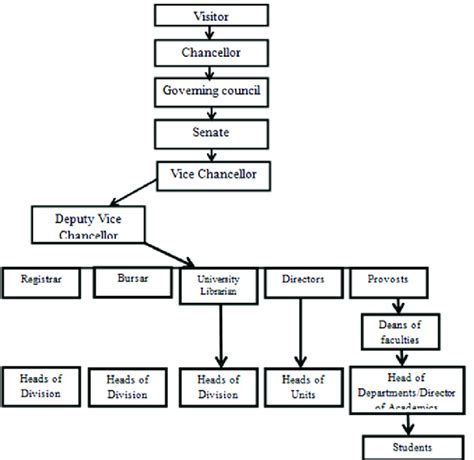 Organizational Communication Chart