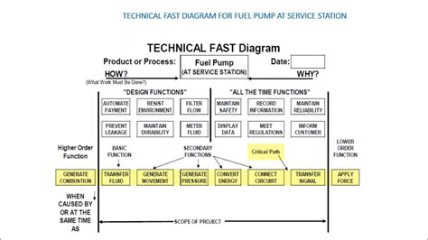 Fast Diagram Value Engineering