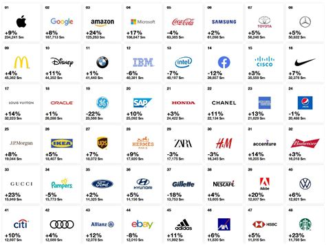 The Ranking Of The 100 Best Global Brands