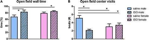 Frontiers Sex Dimorphism In Isoproterenol Induced Cardiac Damage