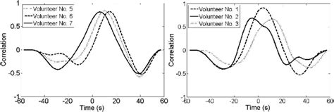 Examples Of Cross Correlation Functions Of Males Left And Of Females