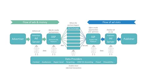 What Is Programmatic Advertising Definition And Application In B2B