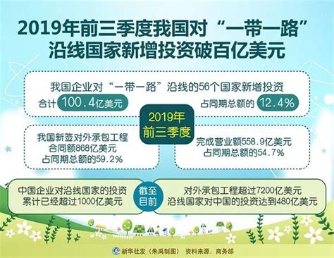 【丝路新闻摘要】2019年10月17日：前三季度对沿线国家投资超百亿美元 中国一带一路网