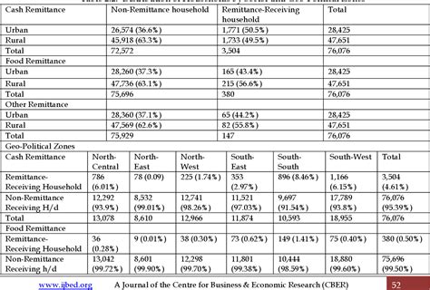 Table 2 2 From The Impact Of Remittances On Household Poverty