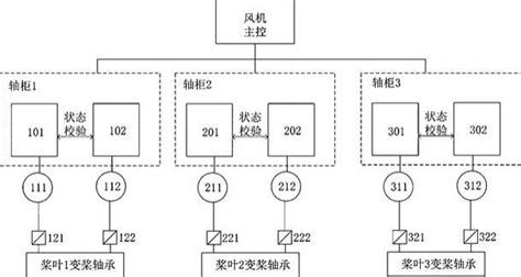 一种风力发电机组双驱变桨控制系统的制作方法