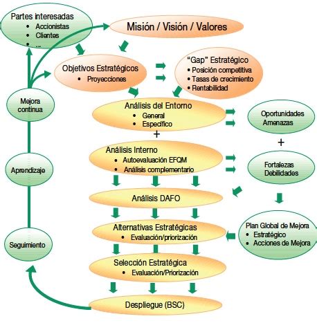 El Proceso De Formulaci N Estrat Gica Planuba