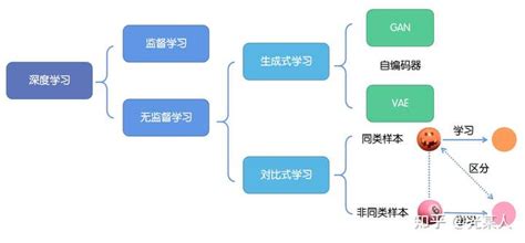 对比学习（contrastive Learning）综述——无监督学习特征抽象，损失函数：同类尽可能近，不同类尽可能远，思想和聚类类似