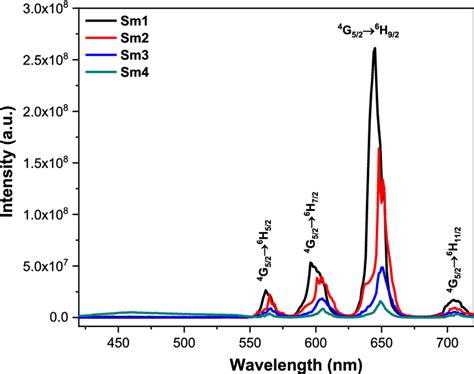 Photoluminescence Emission Spectra Of Samarium III Complexes Sm1Sm4