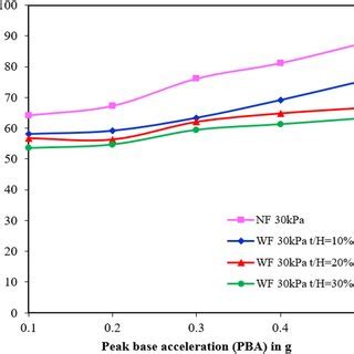 Numerical Modeling Of Gravity Retaining Wall Using EPS Geofoam Under