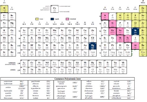 Organic Chemistry Periodic Table Stem Sheets Periodic Table Printable