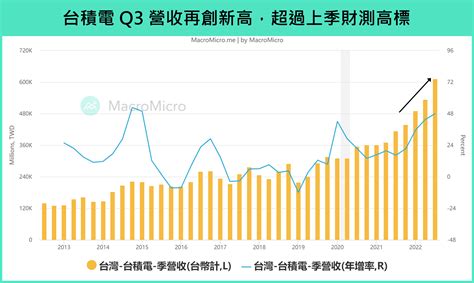 【總經spotlight】台積電營收逆勢創高，晶片禁令下的兩大影響！ 部落格 Macromicro 財經m平方