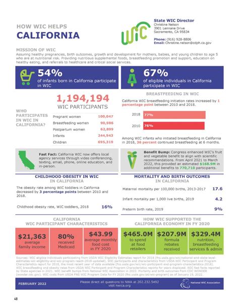 How Wic Helps California Phfe Wic