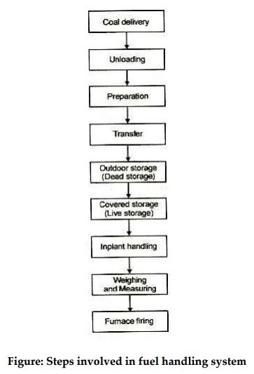 Steps Involved In Coal Handling