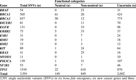 nucleotide variants included in this study stratified according to the... | Download Scientific ...