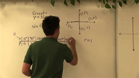 graphing  sine sin function part  introduction graphing ysinx