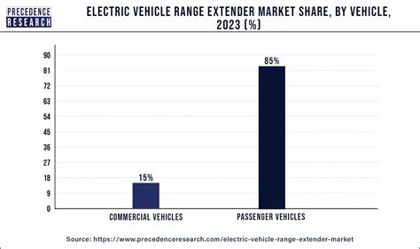 Electric Vehicle Range Extender Market Size Report