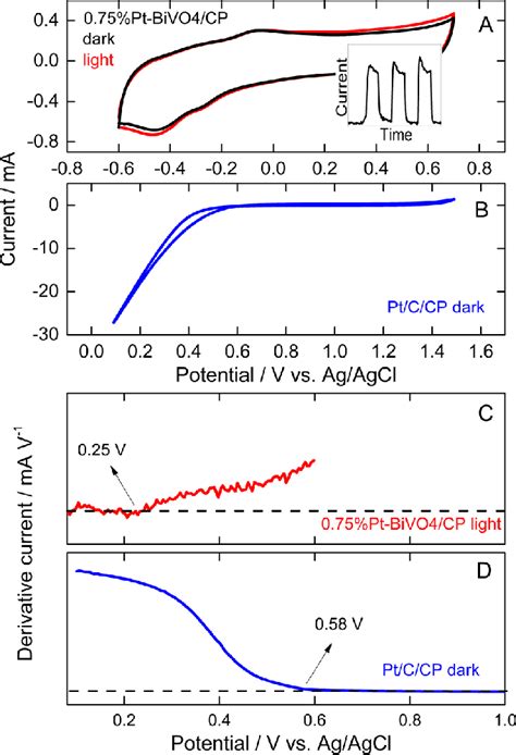 Voltammograms A Of The Pt Bivo Cp Photoanode In The Presence