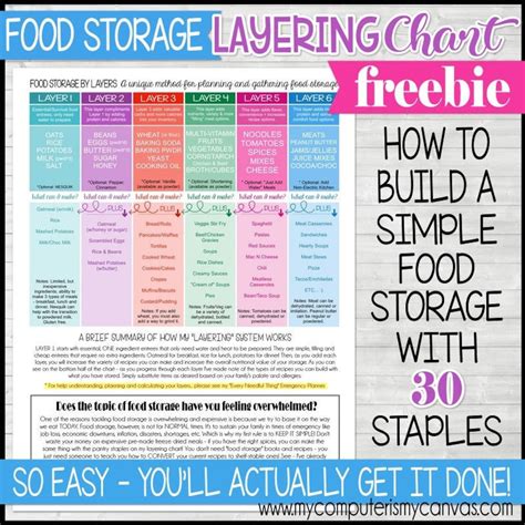 FOOD STORAGE Chart Emergency Preparedness Food Storage - Etsy