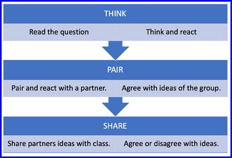 1 The process of Think-Pair-Share strategy in the three steps. Is