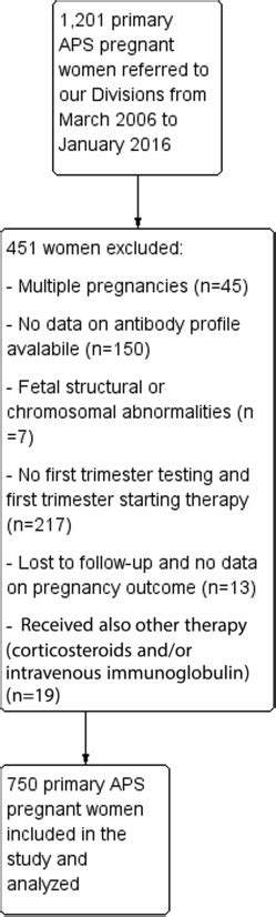 Antiphospholipid Antibody Profile Based Obstetric Outcomes Of Primary