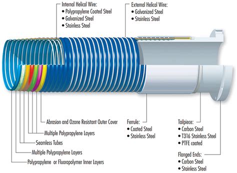 Composite Hose & Accessories from Triad Technologies