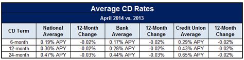 Survey Of The Best CD Rates - April 2014 | GOBankingRates