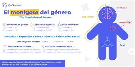 Orientación Sexual Identidad De Género Y Expresión De Género