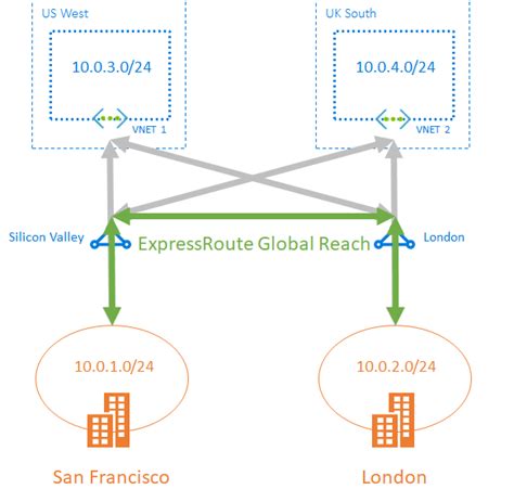 Azure Updates Expressroute Direct And Global Reach Harvesting Clouds