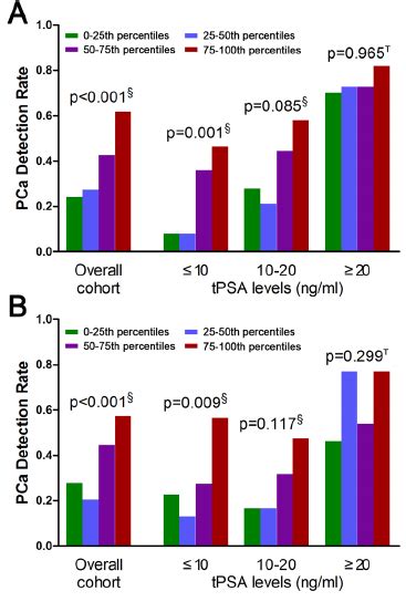 Prostate Cancer Detection Rate In Subjects With Low Green