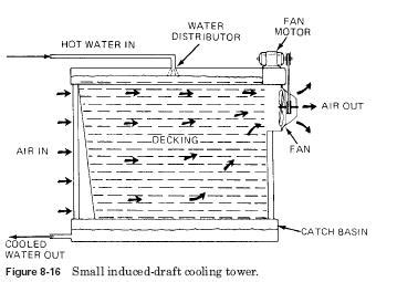 Cooling Towers Design – HVAC Troubleshooting