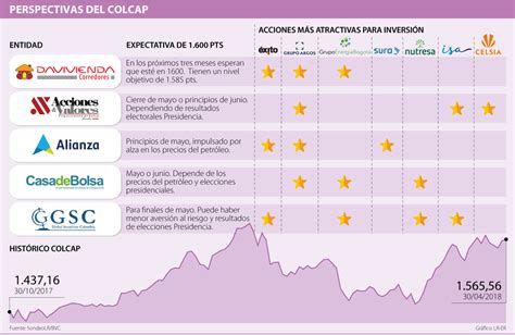 Las acciones más atractivas para invertir en la Bolsa de Valores de