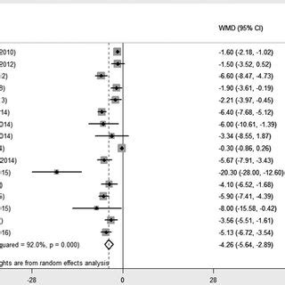 Time To Onset Of Sensory And Motor Block Pooled Analysis Showed