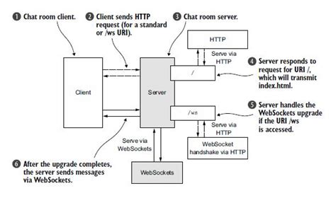 Netty 实现 Websocket 聊天功能textwebsocketframe Writeandflush Csdn博客