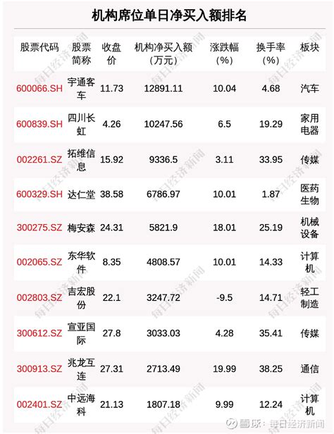 3月28日龙虎榜解析：四川长虹单日净买入额最多，涉及机构专用席位的个股有26只 每经ai快讯，3月28日，共有40只个股上榜龙虎榜， 四川长虹