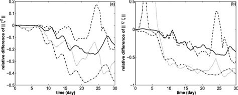 The Relative Differences In A Kz 2 K 2 And B K Zk 2 Between The Download Scientific Diagram