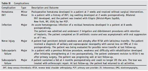 Shoulder joint replacement arthroplasty - what are the complications ...