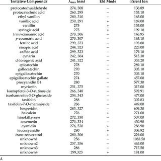 Identification Of Individual Phenolic Compounds In The Pulp Of Six