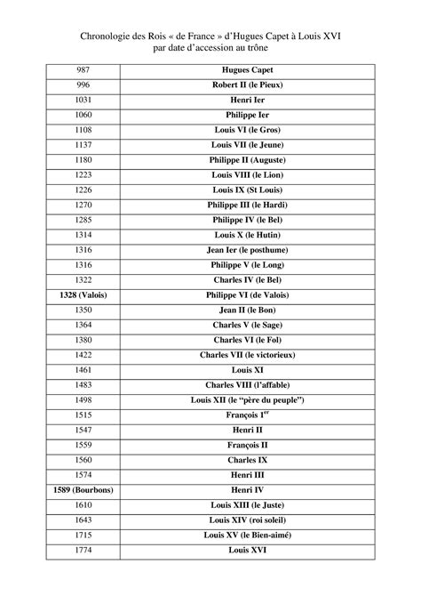 Chronologie Rois Chronologie Des Rois De France Dhugues Capet