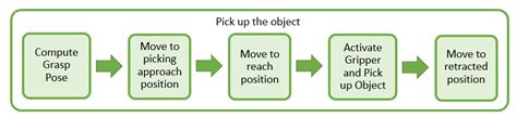 Pick And Place Workflow Using Stateflow For Matlab