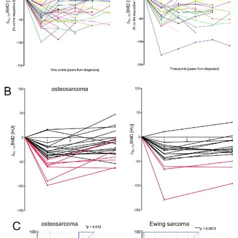 Bmd Trajectory At Different Follow Ups A Bmd Was Measured By Roi